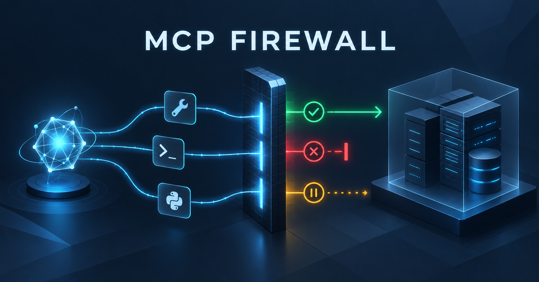 AI agent posílá požadavky přes bezpečnostní firewall do chráněných firemních systémů; požadavky jsou povoleny, blokovány nebo čekají na schválení.